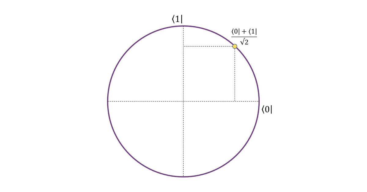 A Qubit on the unit circle