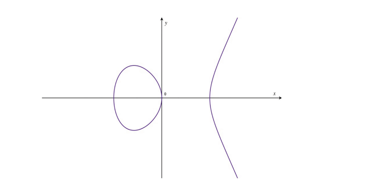 An elliptic curve in two parts