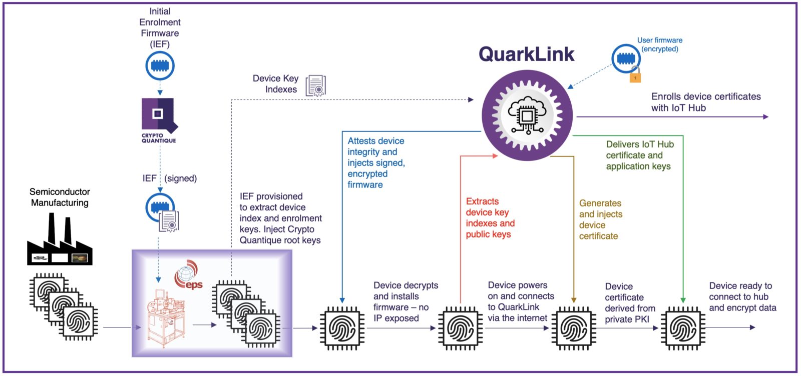 The flow of scalable IoT security enabled by EPS Global and Crypto Quantique