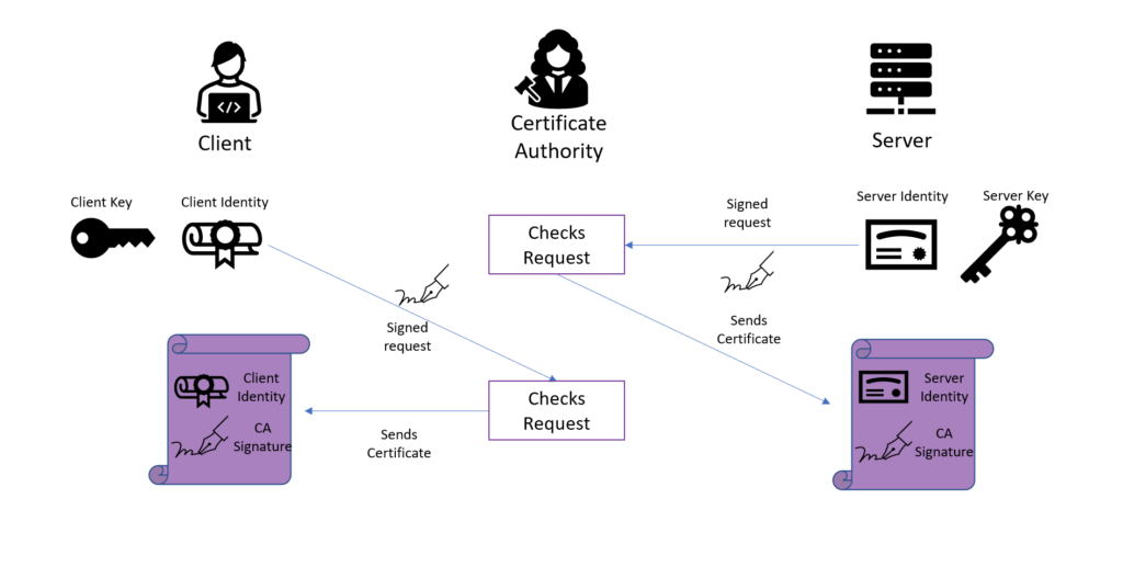 crypto isakmp authentication certificate