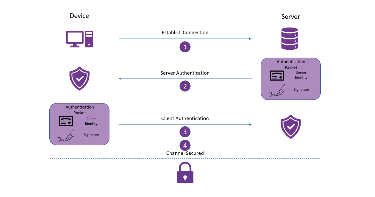 The importance of device authentication in IoT security