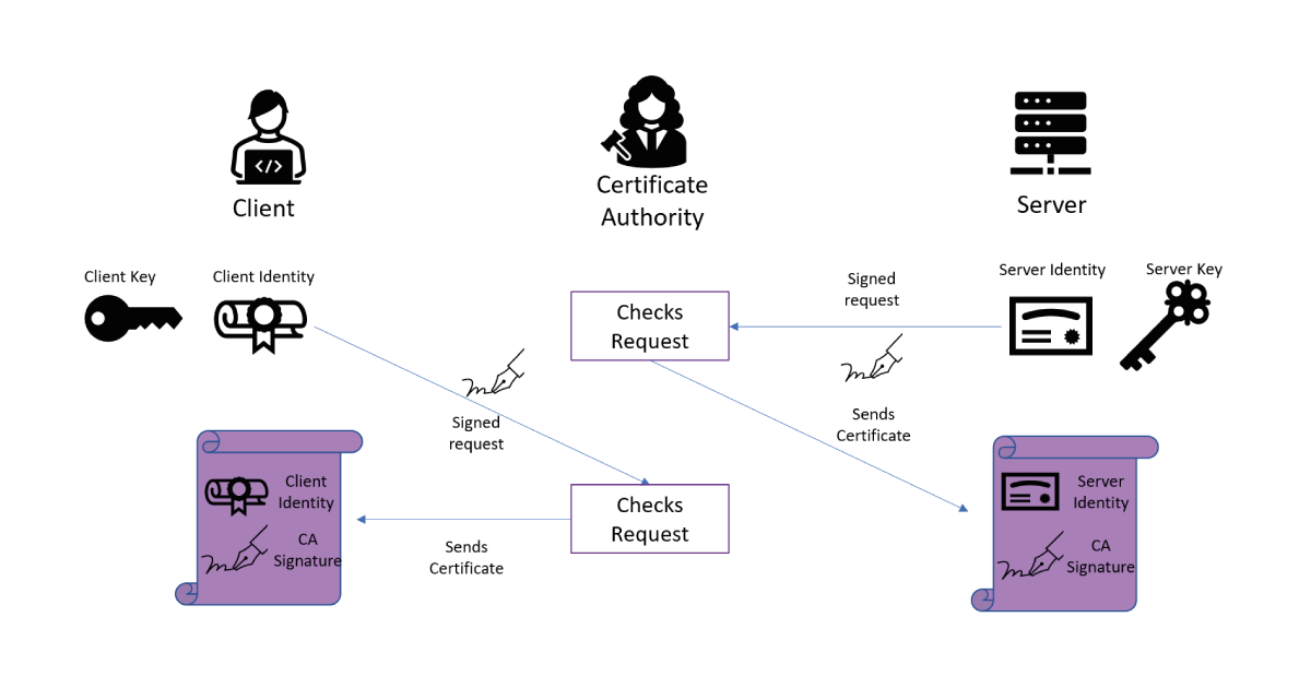 Certificate authority process