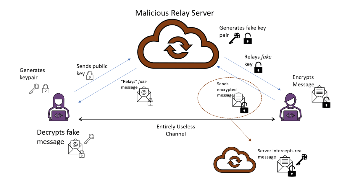 Malicious relay server