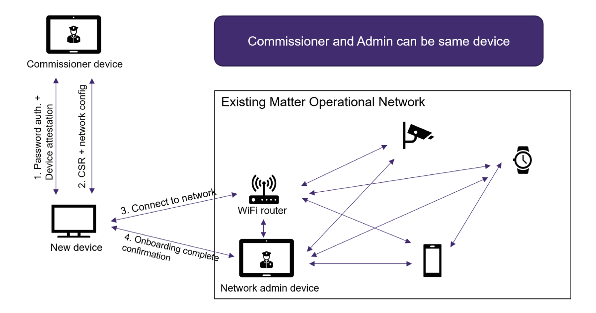 Communication between the various devices within the network